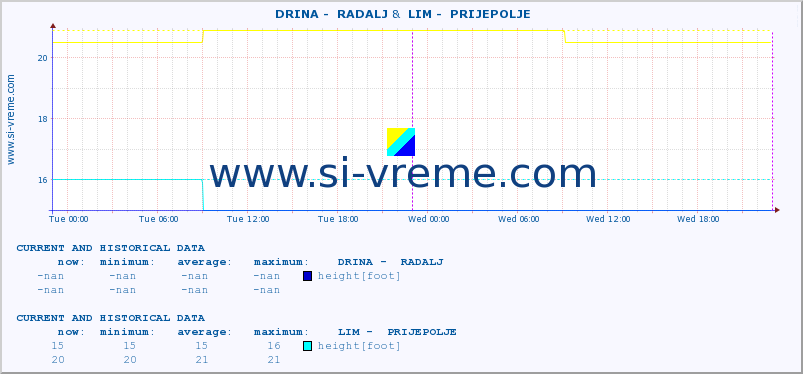  ::  DRINA -  RADALJ &  LIM -  PRIJEPOLJE :: height |  |  :: last two days / 5 minutes.