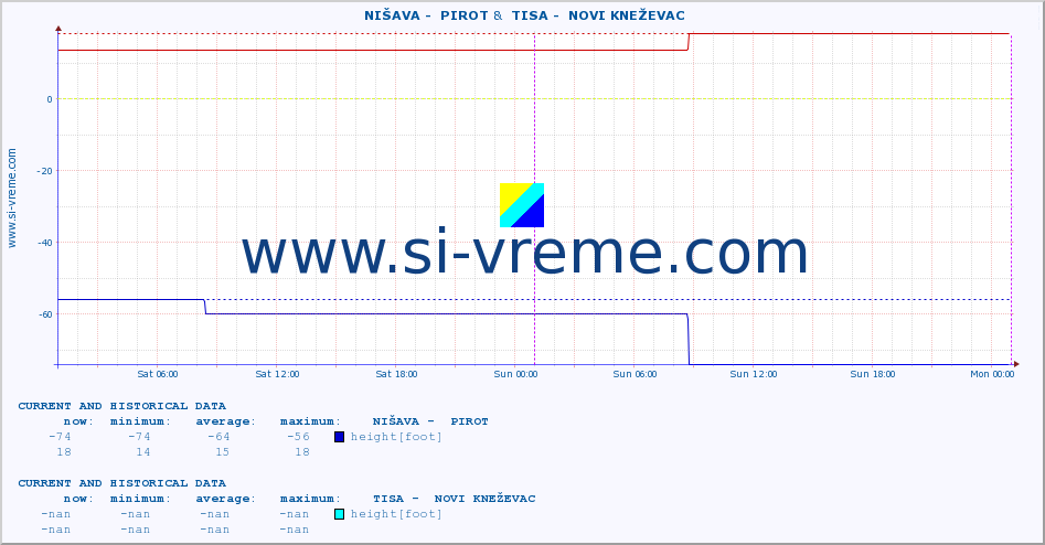  ::  NIŠAVA -  PIROT &  TISA -  NOVI KNEŽEVAC :: height |  |  :: last two days / 5 minutes.