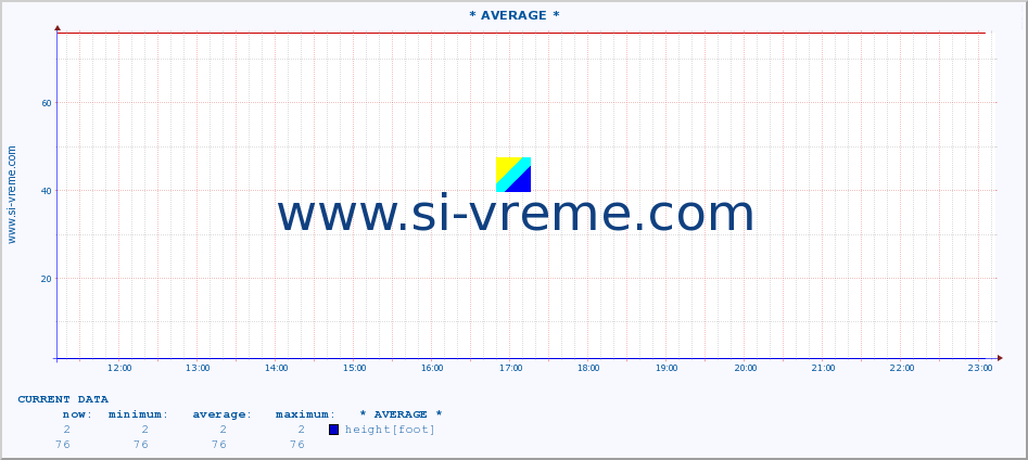  :: * AVERAGE * :: height |  |  :: last day / 5 minutes.