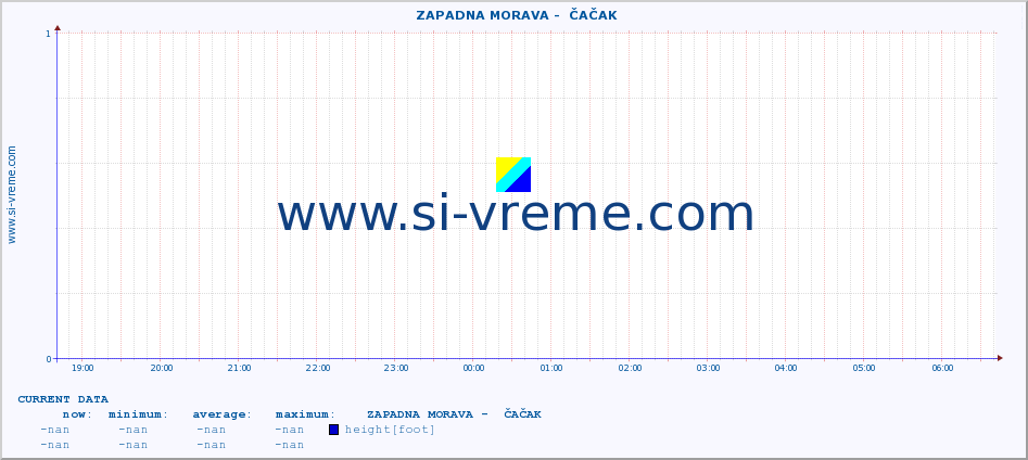  ::  ZAPADNA MORAVA -  ČAČAK :: height |  |  :: last day / 5 minutes.