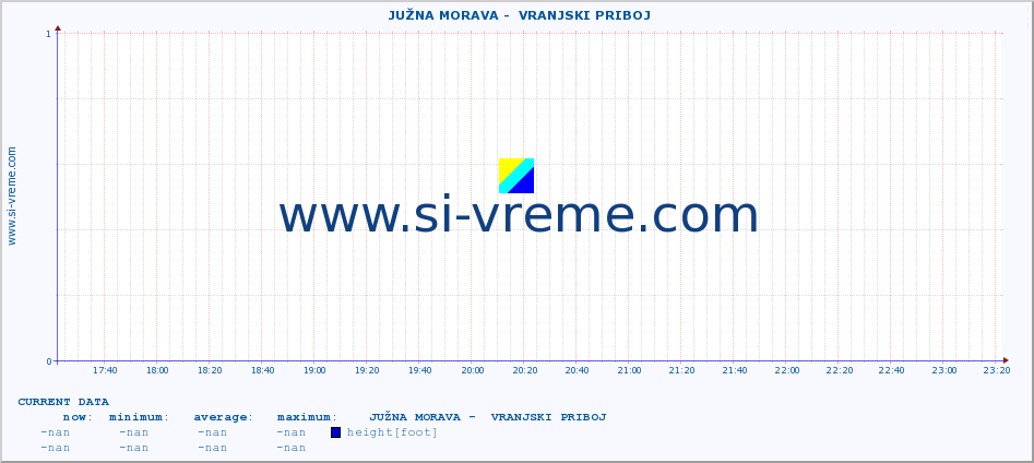  ::  JUŽNA MORAVA -  VRANJSKI PRIBOJ :: height |  |  :: last day / 5 minutes.