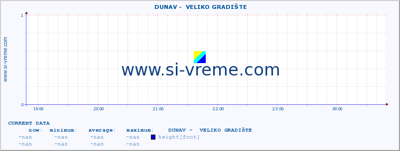  ::  DUNAV -  VELIKO GRADIŠTE :: height |  |  :: last day / 5 minutes.