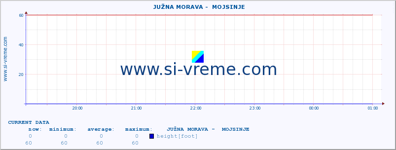  ::  JUŽNA MORAVA -  MOJSINJE :: height |  |  :: last day / 5 minutes.