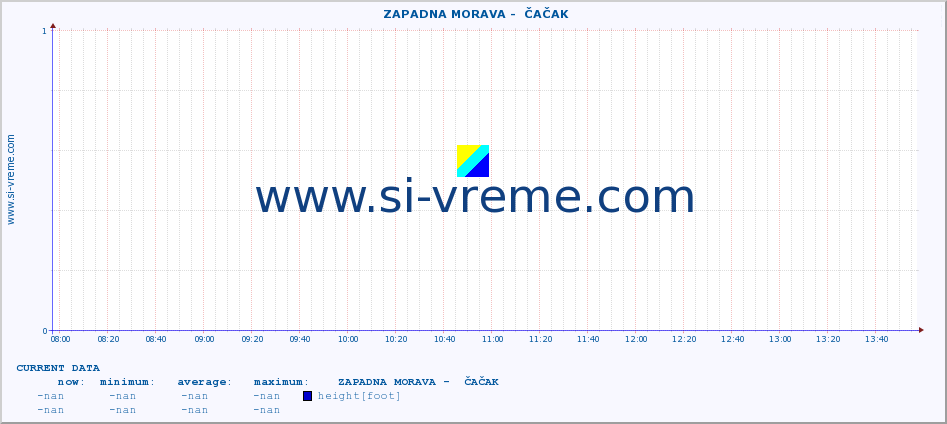  ::  ZAPADNA MORAVA -  ČAČAK :: height |  |  :: last day / 5 minutes.