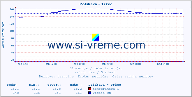 POVPREČJE :: Polskava - Tržec :: temperatura | pretok | višina :: zadnji dan / 5 minut.