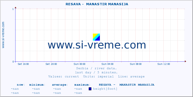  ::  RESAVA -  MANASTIR MANASIJA :: height |  |  :: last day / 5 minutes.