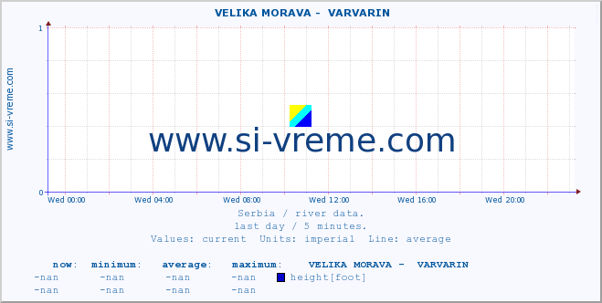  ::  VELIKA MORAVA -  VARVARIN :: height |  |  :: last day / 5 minutes.