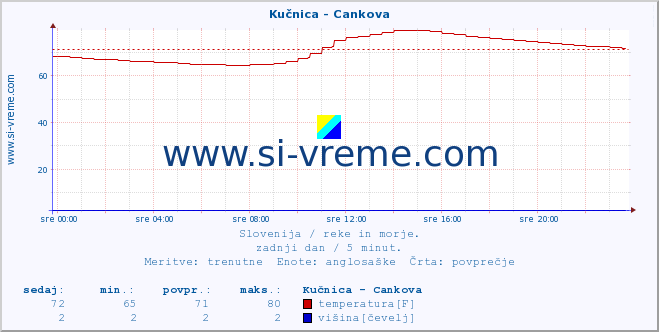 POVPREČJE :: Kučnica - Cankova :: temperatura | pretok | višina :: zadnji dan / 5 minut.