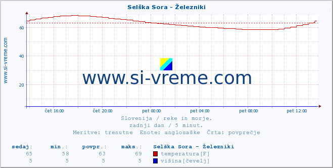 POVPREČJE :: Selška Sora - Železniki :: temperatura | pretok | višina :: zadnji dan / 5 minut.