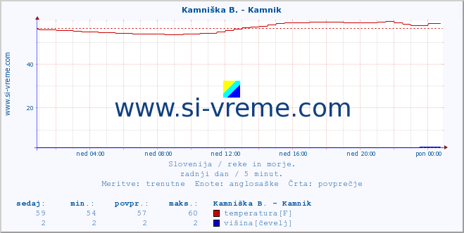 POVPREČJE :: Ljubljanica - Kamin :: temperatura | pretok | višina :: zadnji dan / 5 minut.