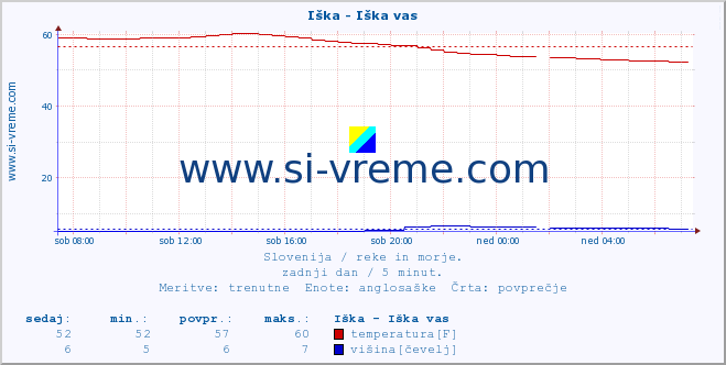 POVPREČJE :: Iška - Iška vas :: temperatura | pretok | višina :: zadnji dan / 5 minut.