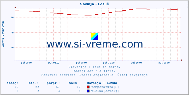 POVPREČJE :: Savinja - Letuš :: temperatura | pretok | višina :: zadnji dan / 5 minut.