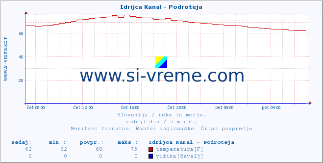 POVPREČJE :: Idrijca Kanal - Podroteja :: temperatura | pretok | višina :: zadnji dan / 5 minut.