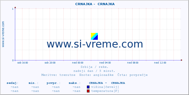 POVPREČJE ::  CRNAJKA -  CRNAJKA :: višina | pretok | temperatura :: zadnji dan / 5 minut.