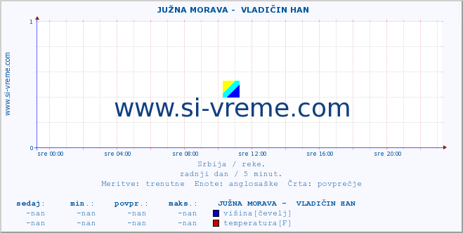 POVPREČJE ::  JUŽNA MORAVA -  VLADIČIN HAN :: višina | pretok | temperatura :: zadnji dan / 5 minut.