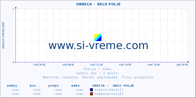 POVPREČJE ::  OBNICA -  BELO POLJE :: višina | pretok | temperatura :: zadnji dan / 5 minut.