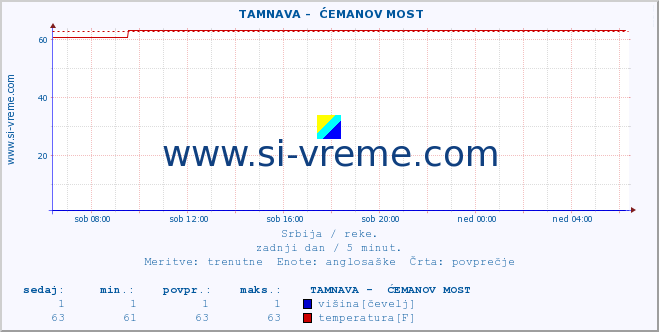 POVPREČJE ::  TAMNAVA -  ĆEMANOV MOST :: višina | pretok | temperatura :: zadnji dan / 5 minut.