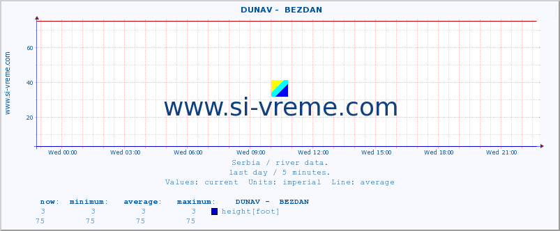  ::  DUNAV -  BEZDAN :: height |  |  :: last day / 5 minutes.