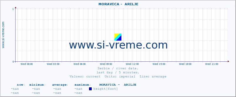  ::  MORAVICA -  ARILJE :: height |  |  :: last day / 5 minutes.