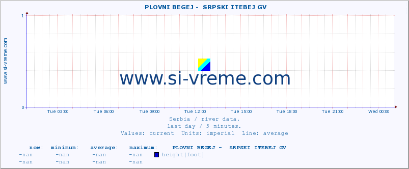  ::  PLOVNI BEGEJ -  SRPSKI ITEBEJ GV :: height |  |  :: last day / 5 minutes.