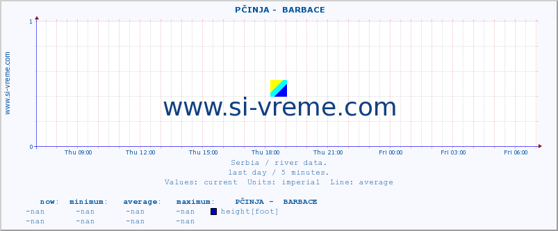  ::  PČINJA -  BARBACE :: height |  |  :: last day / 5 minutes.