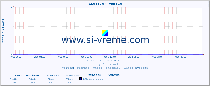  ::  ZLATICA -  VRBICA :: height |  |  :: last day / 5 minutes.