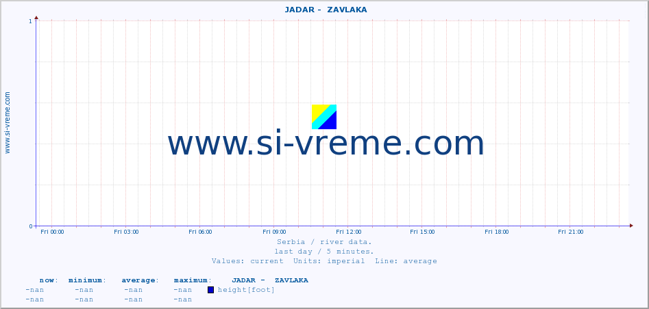  ::  JADAR -  ZAVLAKA :: height |  |  :: last day / 5 minutes.