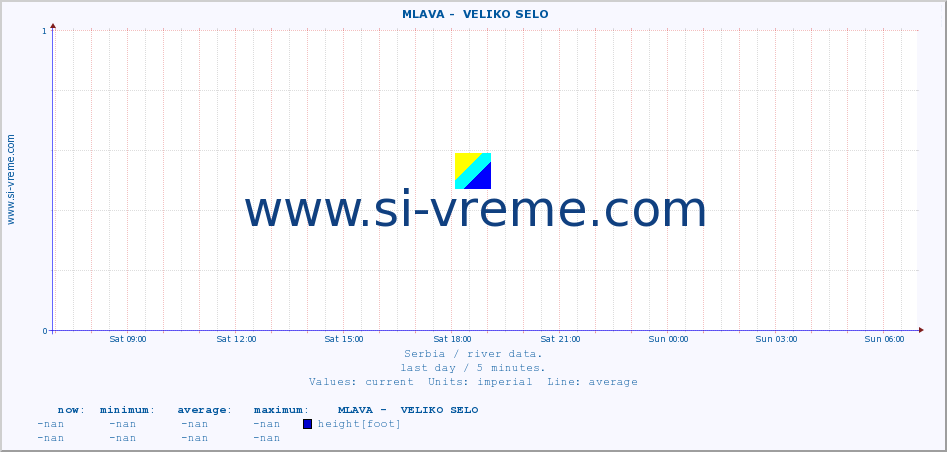  ::  MLAVA -  VELIKO SELO :: height |  |  :: last day / 5 minutes.