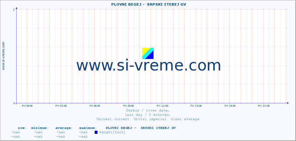  ::  PLOVNI BEGEJ -  SRPSKI ITEBEJ GV :: height |  |  :: last day / 5 minutes.