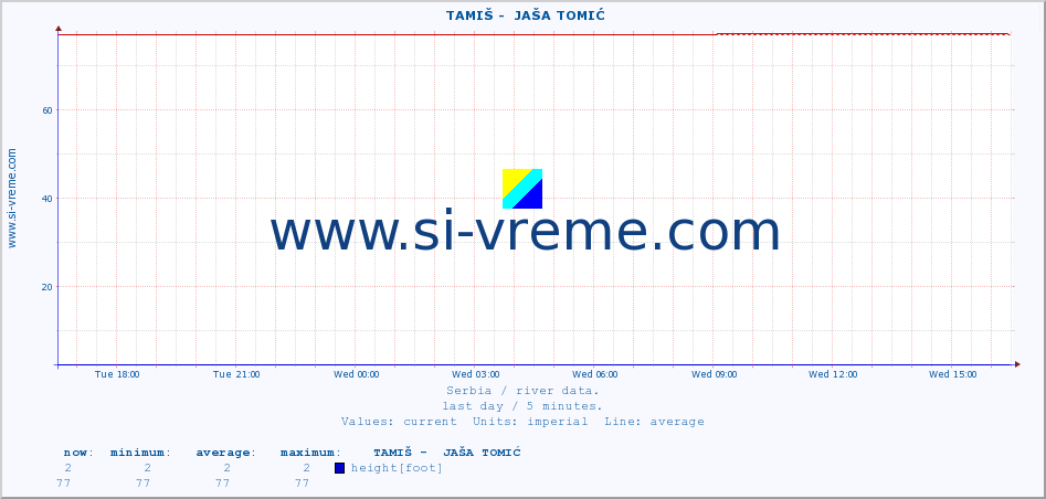  ::  TAMIŠ -  JAŠA TOMIĆ :: height |  |  :: last day / 5 minutes.