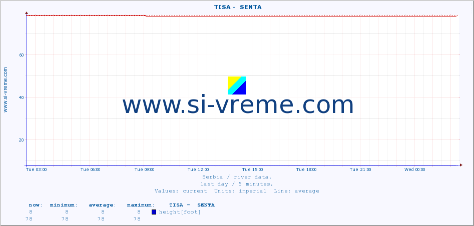  ::  TISA -  SENTA :: height |  |  :: last day / 5 minutes.