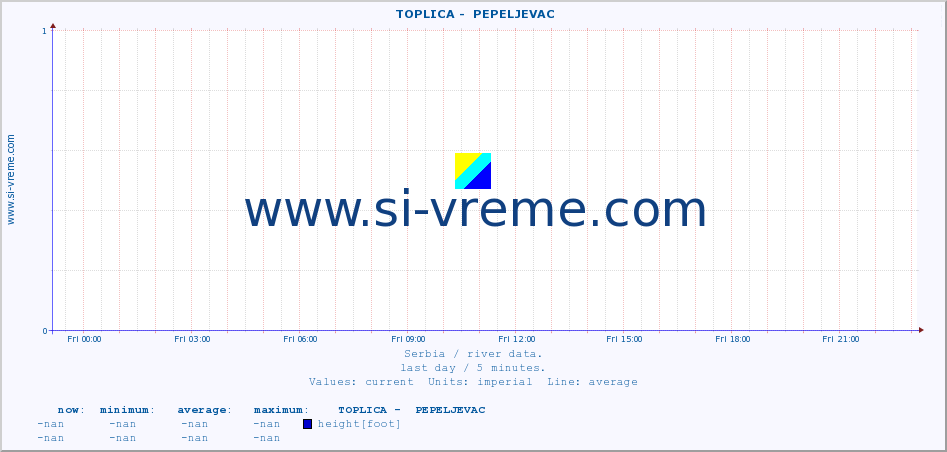  ::  TOPLICA -  PEPELJEVAC :: height |  |  :: last day / 5 minutes.