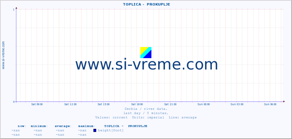  ::  TOPLICA -  PROKUPLJE :: height |  |  :: last day / 5 minutes.