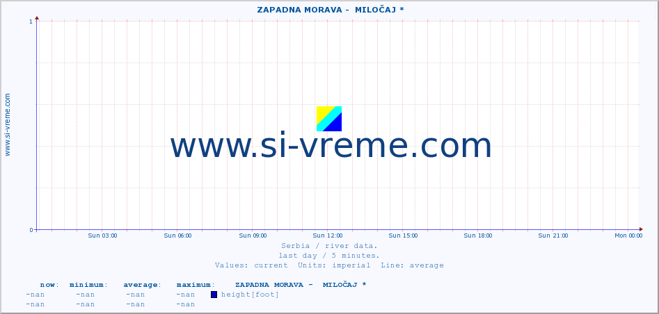  ::  ZAPADNA MORAVA -  MILOČAJ * :: height |  |  :: last day / 5 minutes.