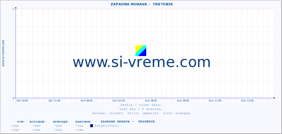  ::  ZAPADNA MORAVA -  TRSTENIK :: height |  |  :: last day / 5 minutes.