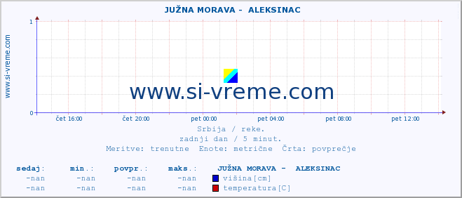 POVPREČJE ::  JUŽNA MORAVA -  ALEKSINAC :: višina | pretok | temperatura :: zadnji dan / 5 minut.