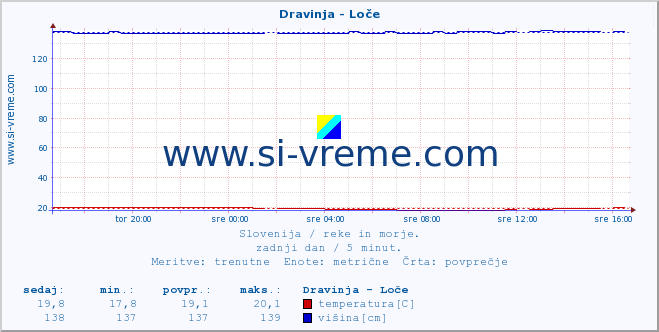 POVPREČJE :: Dravinja - Loče :: temperatura | pretok | višina :: zadnji dan / 5 minut.