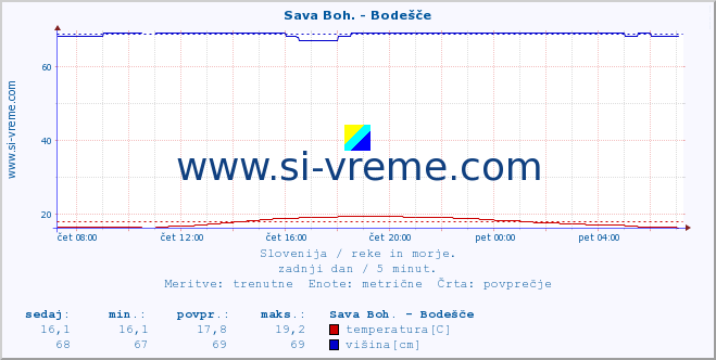 POVPREČJE :: Sava Boh. - Bodešče :: temperatura | pretok | višina :: zadnji dan / 5 minut.