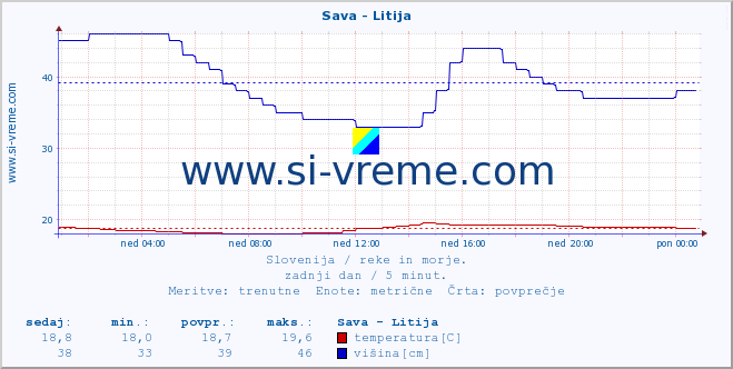 POVPREČJE :: Sava - Litija :: temperatura | pretok | višina :: zadnji dan / 5 minut.