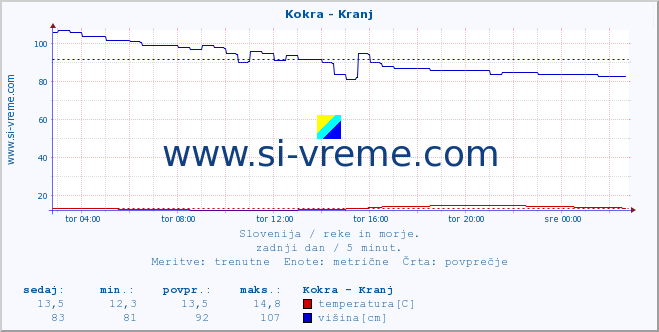 POVPREČJE :: Kokra - Kranj :: temperatura | pretok | višina :: zadnji dan / 5 minut.