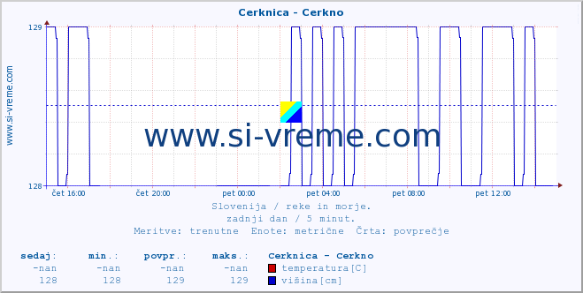 POVPREČJE :: Cerknica - Cerkno :: temperatura | pretok | višina :: zadnji dan / 5 minut.