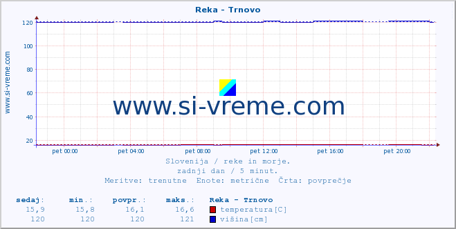 POVPREČJE :: Reka - Trnovo :: temperatura | pretok | višina :: zadnji dan / 5 minut.