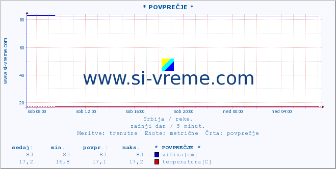 POVPREČJE :: * POVPREČJE * :: višina | pretok | temperatura :: zadnji dan / 5 minut.