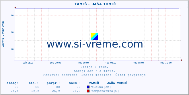 POVPREČJE ::  TAMIŠ -  JAŠA TOMIĆ :: višina | pretok | temperatura :: zadnji dan / 5 minut.