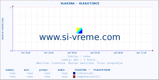 POVPREČJE ::  VLASINA -  VLASOTINCE :: višina | pretok | temperatura :: zadnji dan / 5 minut.