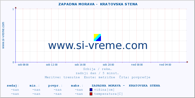 POVPREČJE ::  ZAPADNA MORAVA -  KRATOVSKA STENA :: višina | pretok | temperatura :: zadnji dan / 5 minut.