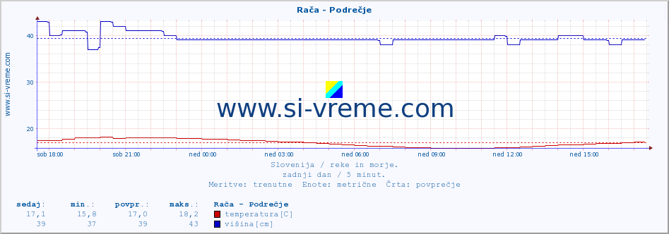 POVPREČJE :: Rača - Podrečje :: temperatura | pretok | višina :: zadnji dan / 5 minut.