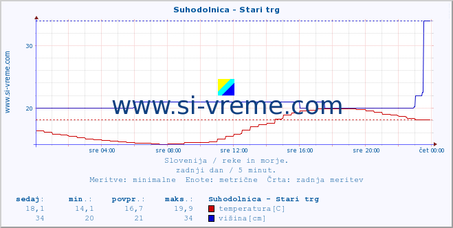 POVPREČJE :: Suhodolnica - Stari trg :: temperatura | pretok | višina :: zadnji dan / 5 minut.