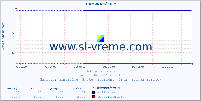 POVPREČJE :: * POVPREČJE * :: višina | pretok | temperatura :: zadnji dan / 5 minut.