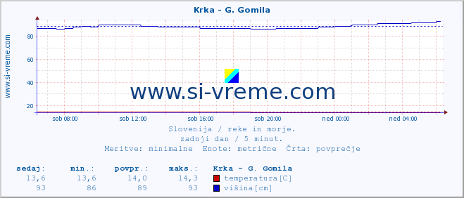 POVPREČJE :: Krka - G. Gomila :: temperatura | pretok | višina :: zadnji dan / 5 minut.